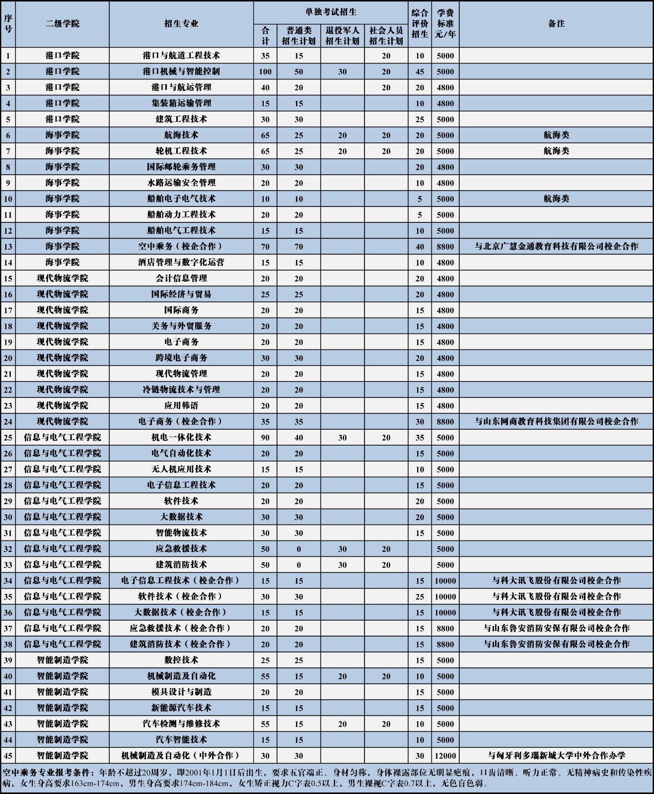 雷竞技raybet官方平台2021年单独招生和综合评价招生计划20210209小格式.jpg