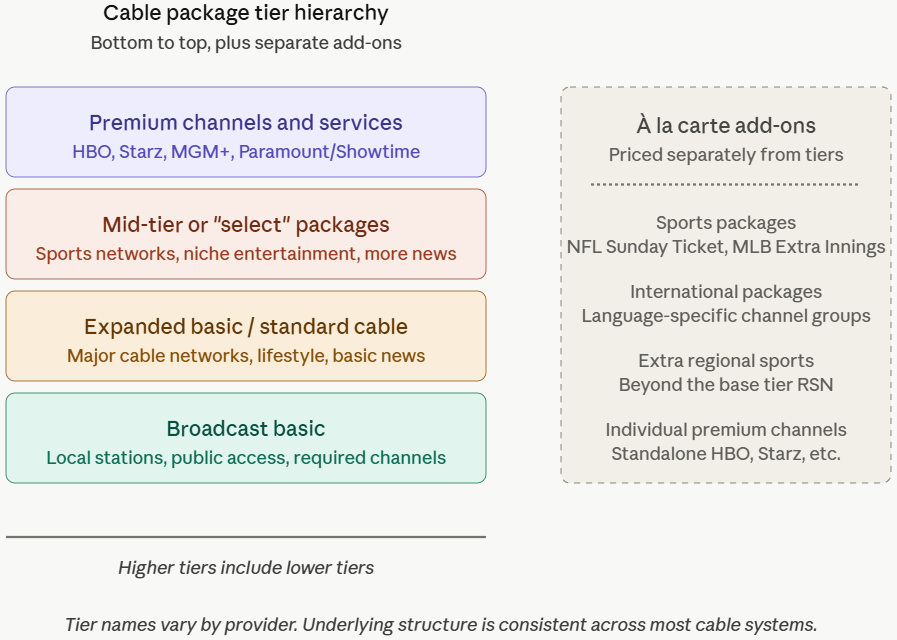 Layered stack diagram showing cable TV package structure from bottom to top: broadcast basic, expanded basic, mid-tier select packages, and premium channels, with a la carte add-ons in a separate floating box for sports packages, international, extra regional sports, and individual premium channels