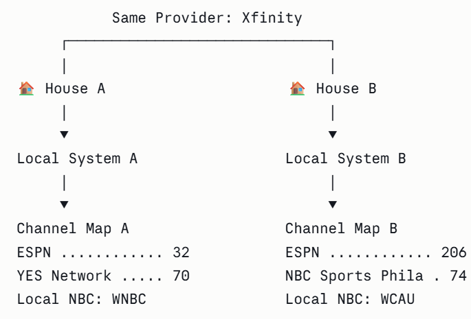Diagram showing two homes on Xfinity connected to different local cable systems, each producing a different channel map with different ESPN numbers and different regional sports networks