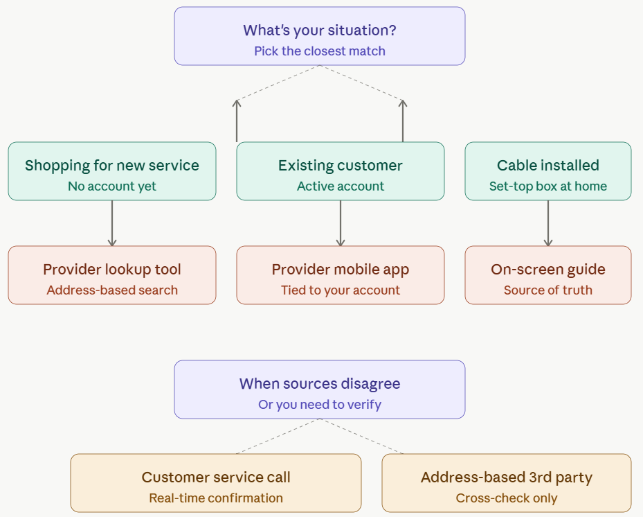 Decision tree diagram showing five reliable sources for finding a cable channel lineup, organized by user situation: provider lookup tool for new shoppers, provider mobile app for existing customers, on-screen guide for installed service, customer service for verification, and address-based third-party tools for cross-checking