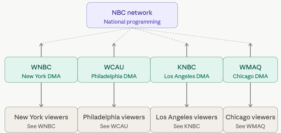 Diagram showing the same NBC network distributed through four different local affiliate stations: WNBC for New York, WCAU for Philadelphia, KNBC for Los Angeles, and WMAQ for Chicago