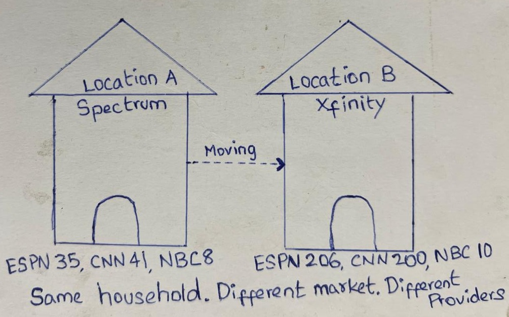 Hand-drawn diagram on white paper showing two houses connected by a dashed arrow labeled Moving. The left house is labeled Location A with Spectrum below it, and underneath lists the channel numbers ESPN 35, CNN 41, NBC 8. The right house is labeled Location B with Xfinity below it, and underneath lists ESPN 206, CNN 200, NBC 10. A handwritten caption at the bottom reads Same household. Different market. Different providers. The diagram illustrates how the same household watching the same networks ends up with different channel numbers and a different provider after moving to a new market.
