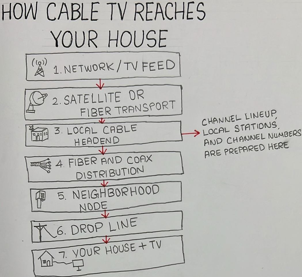Hand-drawn vertical flow chart on white paper titled How cable TV reaches your house. Seven black-bordered boxes connected by red downward arrows, each containing a black ink illustration and label. The seven stages from top to bottom: Network slash TV feed shown with a radio broadcast tower, Satellite or fiber transport shown with a satellite dish, Local cable headend shown with a small building, Fiber and coax distribution shown with a bundle of fiber strands, Neighborhood node shown with a pole-mounted equipment box, Drop line shown with a utility pole and a wire running off it, and Your house plus TV shown with a house connected by a line to a flat-screen TV. A side-note with a red arrow points from the Local cable headend box to the right margin and reads Channel lineup, local stations, and channel numbers are prepared here.